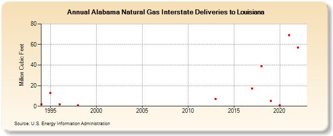 Alabama Natural Gas Interstate Deliveries to Louisiana  (Million Cubic Feet)