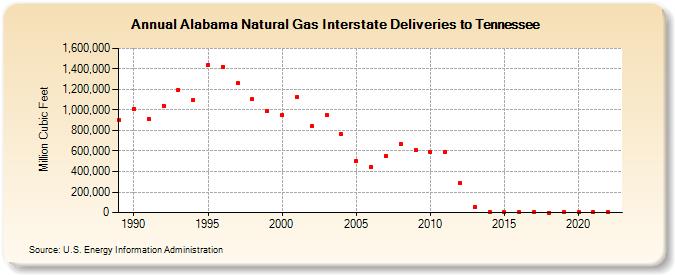 Alabama Natural Gas Interstate Deliveries to Tennessee  (Million Cubic Feet)