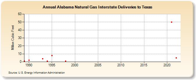 Alabama Natural Gas Interstate Deliveries to Texas  (Million Cubic Feet)