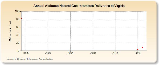 Alabama Natural Gas Interstate Deliveries to Virginia  (Million Cubic Feet)