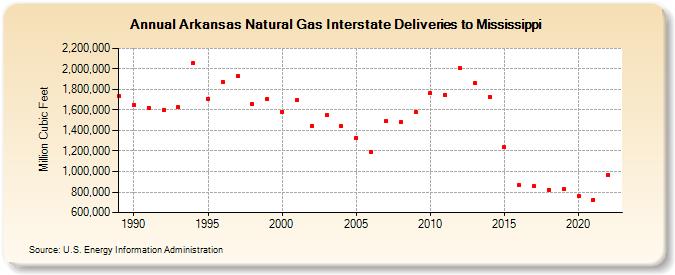 Arkansas Natural Gas Interstate Deliveries to Mississippi  (Million Cubic Feet)