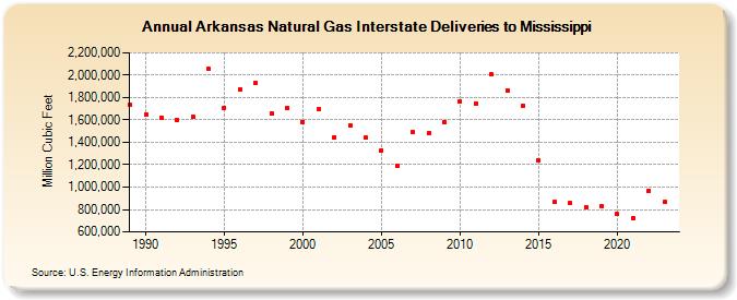 Arkansas Natural Gas Interstate Deliveries to Mississippi  (Million Cubic Feet)