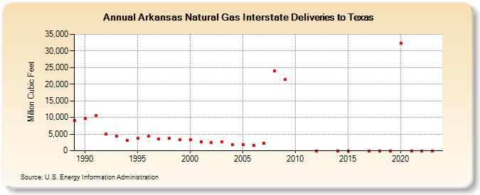 Arkansas Natural Gas Interstate Deliveries to Texas  (Million Cubic Feet)