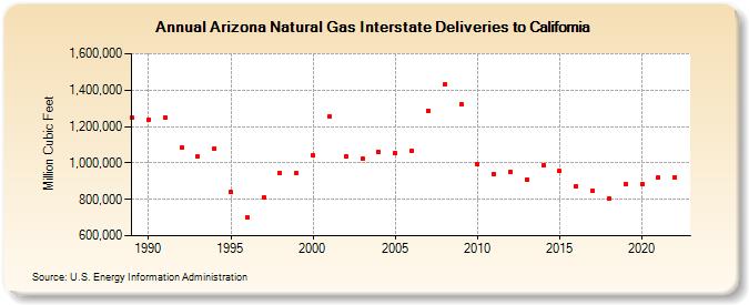 Arizona Natural Gas Interstate Deliveries to California  (Million Cubic Feet)