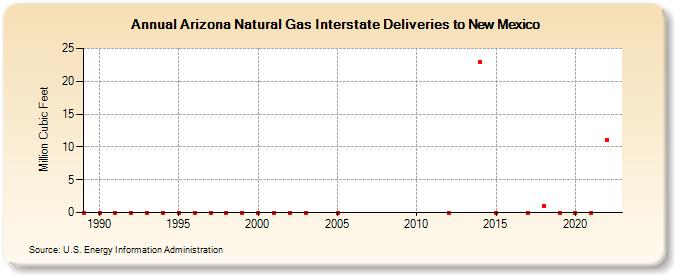 Arizona Natural Gas Interstate Deliveries to New Mexico  (Million Cubic Feet)