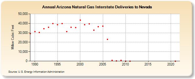 Arizona Natural Gas Interstate Deliveries to Nevada  (Million Cubic Feet)