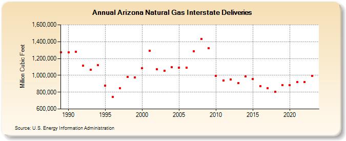 Arizona Natural Gas Interstate Deliveries  (Million Cubic Feet)