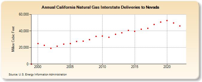 California Natural Gas Interstate Deliveries to Nevada  (Million Cubic Feet)