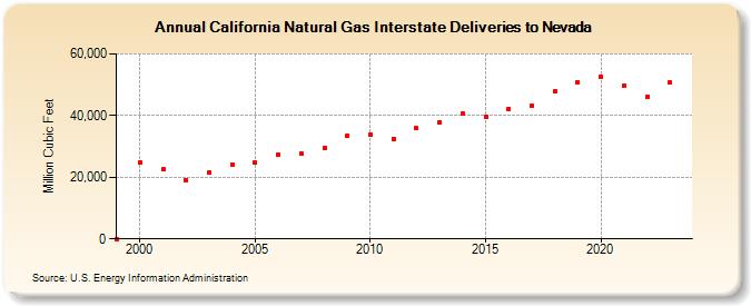 California Natural Gas Interstate Deliveries to Nevada  (Million Cubic Feet)