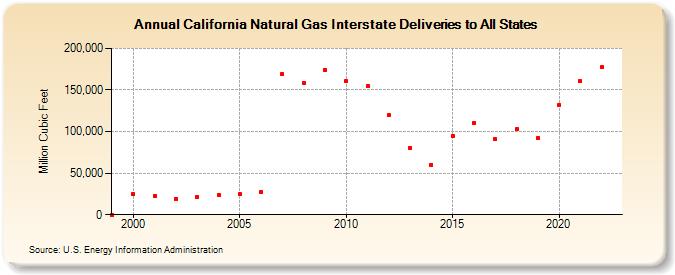California Natural Gas Interstate Deliveries to All States  (Million Cubic Feet)