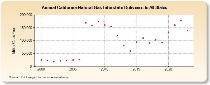 California Natural Gas Interstate Deliveries to All States  (Million Cubic Feet)