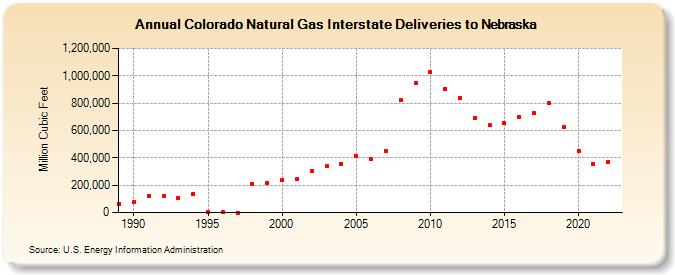 Colorado Natural Gas Interstate Deliveries to Nebraska  (Million Cubic Feet)