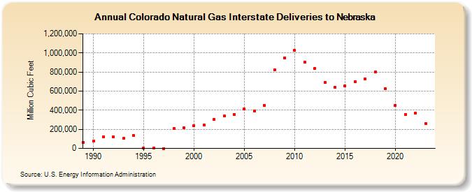 Colorado Natural Gas Interstate Deliveries to Nebraska  (Million Cubic Feet)