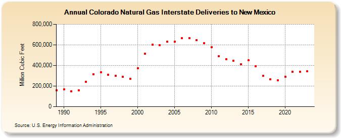 Colorado Natural Gas Interstate Deliveries to New Mexico  (Million Cubic Feet)