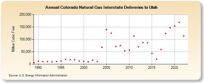 Colorado Natural Gas Interstate Deliveries to Utah  (Million Cubic Feet)