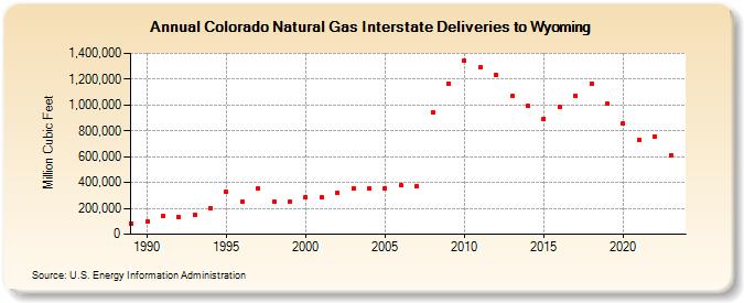 Colorado Natural Gas Interstate Deliveries to Wyoming  (Million Cubic Feet)