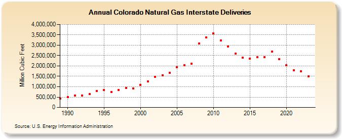 Colorado Natural Gas Interstate Deliveries  (Million Cubic Feet)