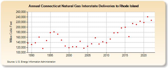 Connecticut Natural Gas Interstate Deliveries to Rhode Island  (Million Cubic Feet)