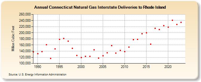 Connecticut Natural Gas Interstate Deliveries to Rhode Island  (Million Cubic Feet)