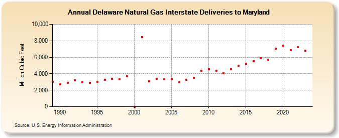 Delaware Natural Gas Interstate Deliveries to Maryland  (Million Cubic Feet)