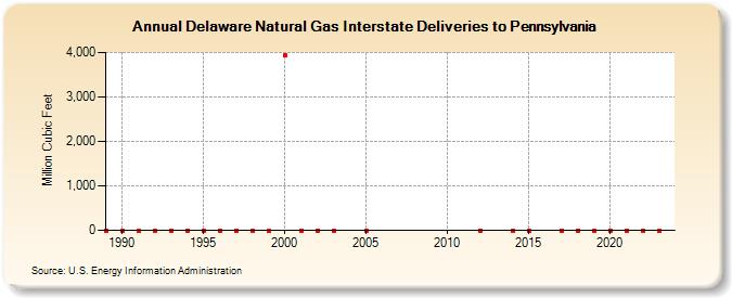 Delaware Natural Gas Interstate Deliveries to Pennsylvania  (Million Cubic Feet)