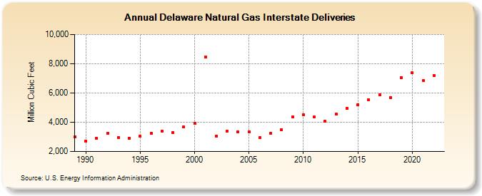 Delaware Natural Gas Interstate Deliveries  (Million Cubic Feet)