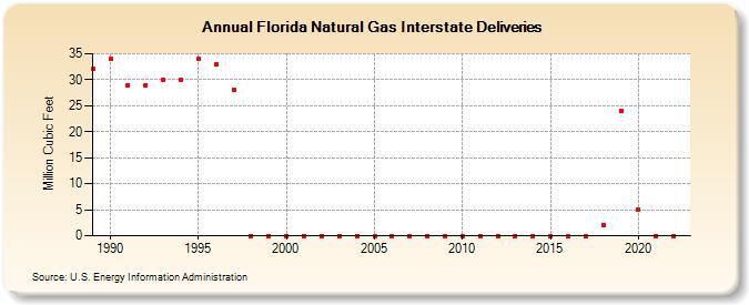 Florida Natural Gas Interstate Deliveries  (Million Cubic Feet)