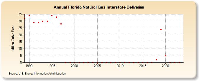 Florida Natural Gas Interstate Deliveries  (Million Cubic Feet)