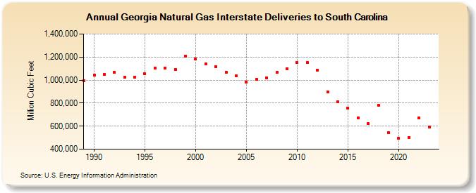 Georgia Natural Gas Interstate Deliveries to South Carolina  (Million Cubic Feet)