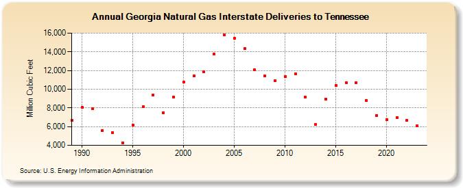 Georgia Natural Gas Interstate Deliveries to Tennessee  (Million Cubic Feet)