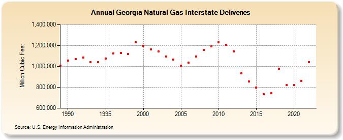 Georgia Natural Gas Interstate Deliveries  (Million Cubic Feet)