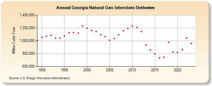 Georgia Natural Gas Interstate Deliveries  (Million Cubic Feet)