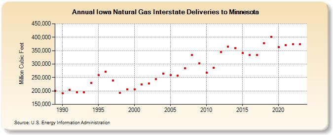 Iowa Natural Gas Interstate Deliveries to Minnesota  (Million Cubic Feet)