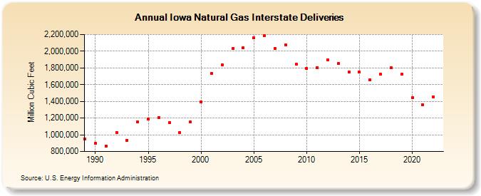 Iowa Natural Gas Interstate Deliveries  (Million Cubic Feet)