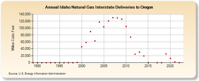 Idaho Natural Gas Interstate Deliveries to Oregon  (Million Cubic Feet)