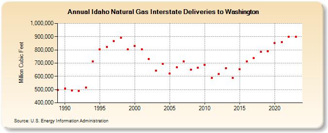 Idaho Natural Gas Interstate Deliveries to Washington  (Million Cubic Feet)