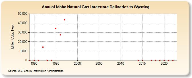 Idaho Natural Gas Interstate Deliveries to Wyoming  (Million Cubic Feet)