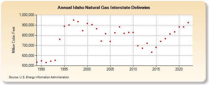 Idaho Natural Gas Interstate Deliveries  (Million Cubic Feet)