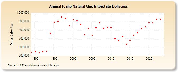 Idaho Natural Gas Interstate Deliveries  (Million Cubic Feet)