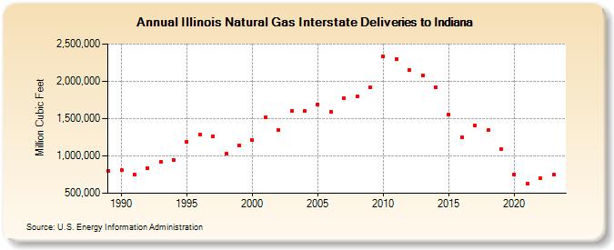 Illinois Natural Gas Interstate Deliveries to Indiana  (Million Cubic Feet)