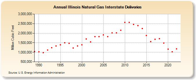 Illinois Natural Gas Interstate Deliveries  (Million Cubic Feet)