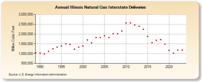 Illinois Natural Gas Interstate Deliveries  (Million Cubic Feet)