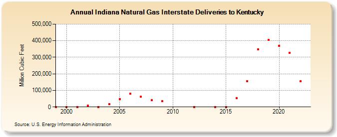 Indiana Natural Gas Interstate Deliveries to Kentucky  (Million Cubic Feet)