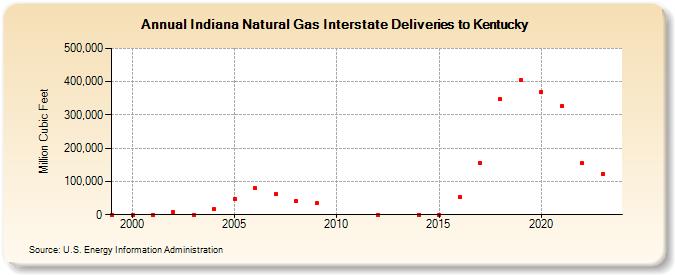 Indiana Natural Gas Interstate Deliveries to Kentucky  (Million Cubic Feet)