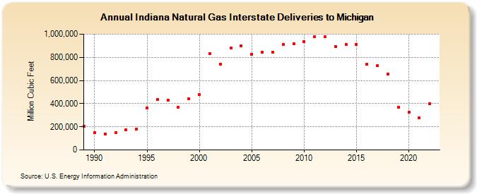 Indiana Natural Gas Interstate Deliveries to Michigan  (Million Cubic Feet)