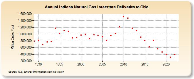 Indiana Natural Gas Interstate Deliveries to Ohio  (Million Cubic Feet)