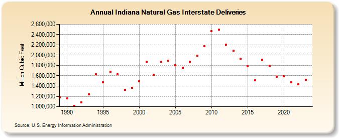 Indiana Natural Gas Interstate Deliveries  (Million Cubic Feet)