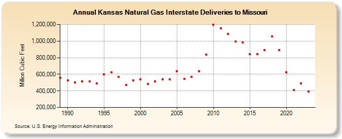 Kansas Natural Gas Interstate Deliveries to Missouri  (Million Cubic Feet)