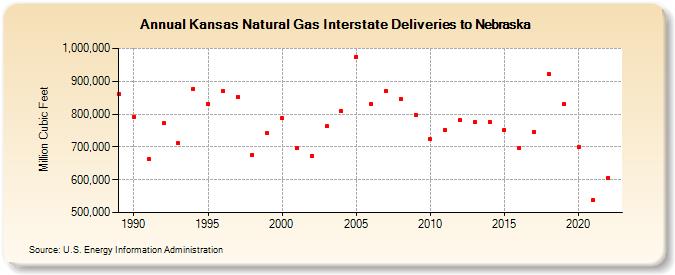 Kansas Natural Gas Interstate Deliveries to Nebraska  (Million Cubic Feet)