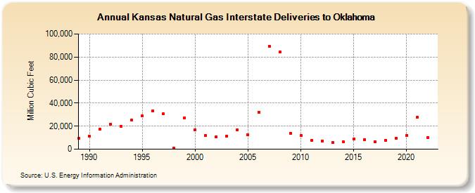 Kansas Natural Gas Interstate Deliveries to Oklahoma  (Million Cubic Feet)